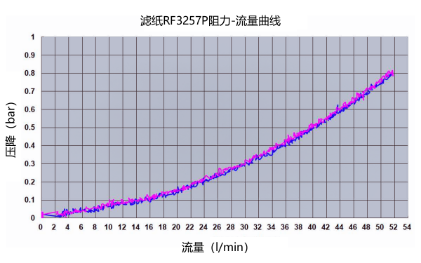 機油濾清器RF3257P濾紙材質(zhì)流量曲線.png