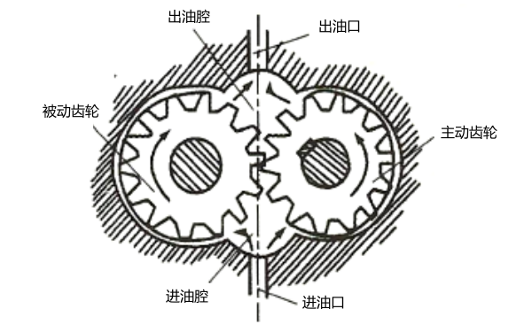 齒輪式機油泵工作原理.png