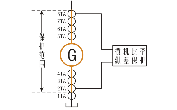 比率制動式發(fā)電機差動保護(hù)范圍.png