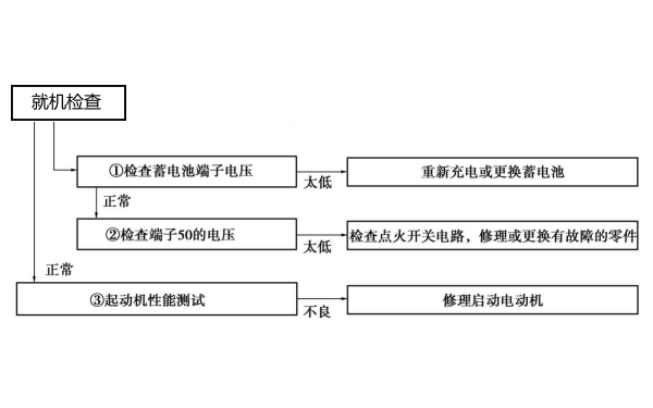 起動(dòng)機(jī)不轉(zhuǎn)故障診斷流程框圖.png