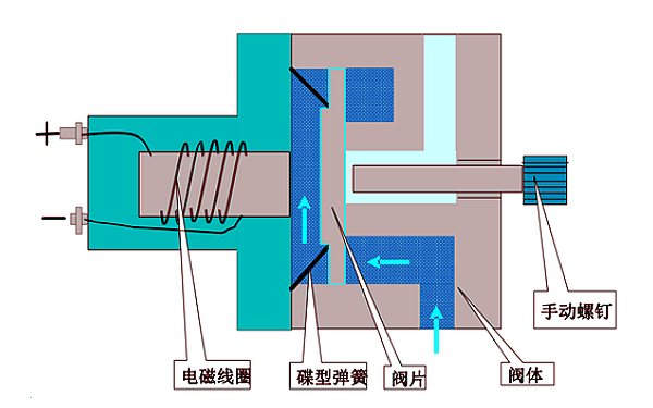 康明斯PT燃油泵切斷閥工作原理（斷開狀態(tài)）.png