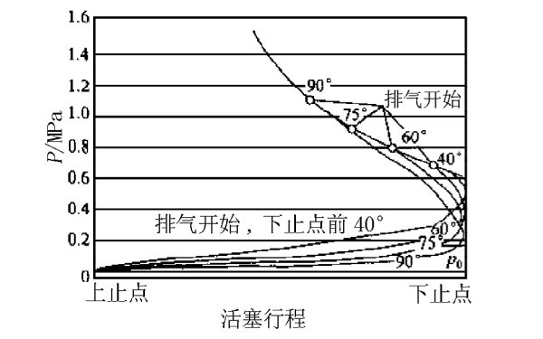 柴油機(jī)轉(zhuǎn)速不變時(shí)排氣提前角的影響.png