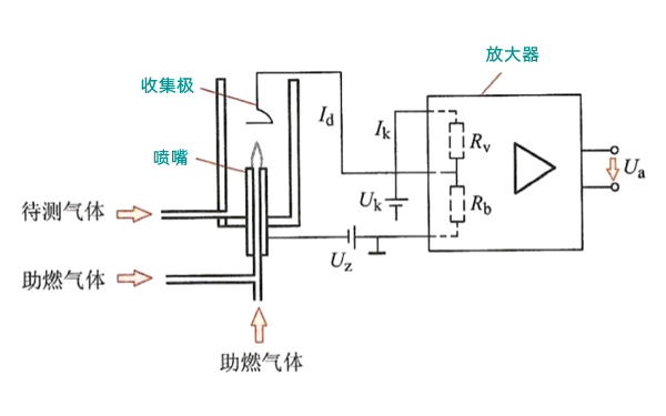 氫火焰離子化法的測(cè)量原理圖-柴油發(fā)電機(jī)組.png