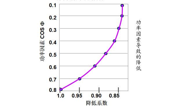 柴油發(fā)電機(jī)功率因素降容曲線.png