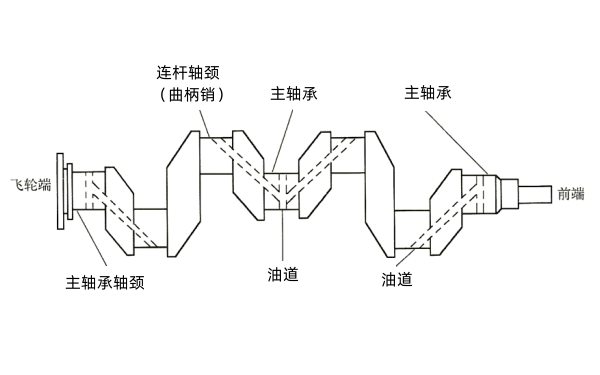 柴油機(jī)曲軸潤滑油主油道.png