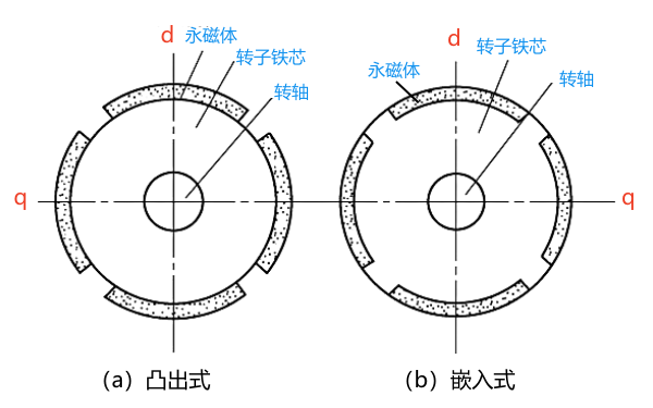 永磁發(fā)電機(jī)表面嵌入式轉(zhuǎn)子結(jié)構(gòu)圖.png