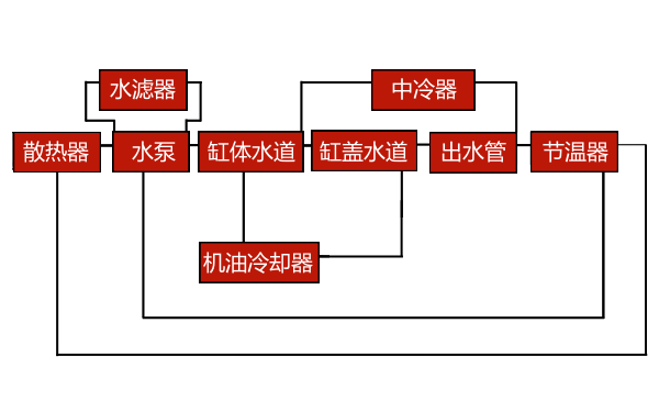 康明斯柴油機冷卻系統(tǒng)構(gòu)成.png