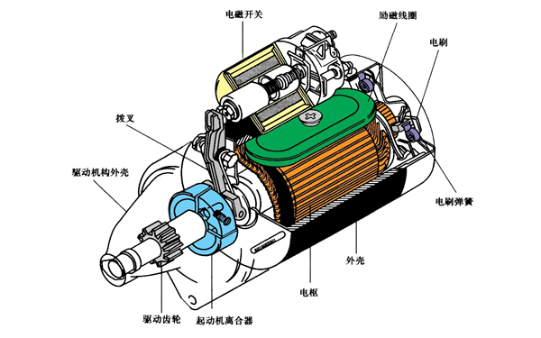 起動(dòng)機(jī)構(gòu)造示意圖-柴油發(fā)電機(jī)組.png