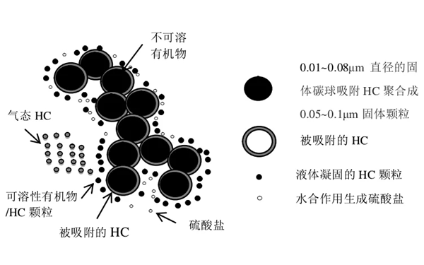 柴油機(jī)排放污染物示意圖.png