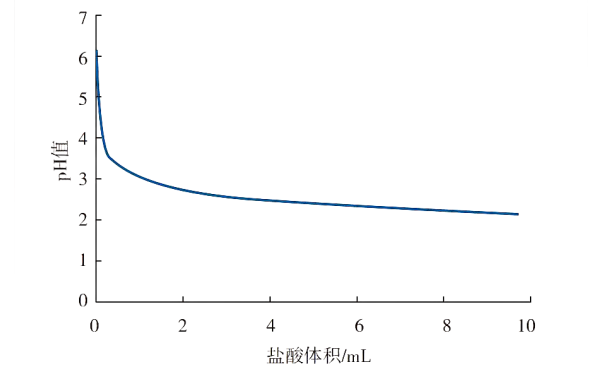 發(fā)動機乙二醇冷卻液PH滴定曲線圖.png