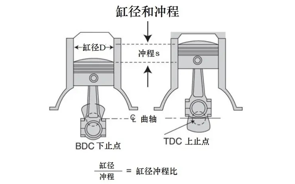 缸徑和沖程之比-柴油發(fā)電機(jī)組.png