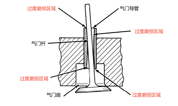 氣門導管過度磨損區(qū)域示意圖.png