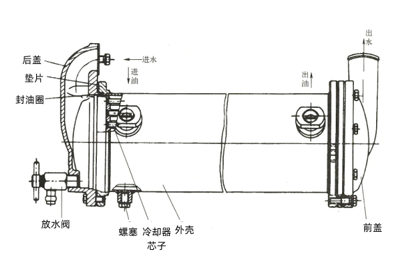 水冷式機(jī)油冷卻器結(jié)構(gòu)-柴油發(fā)電機(jī)組圖解.png