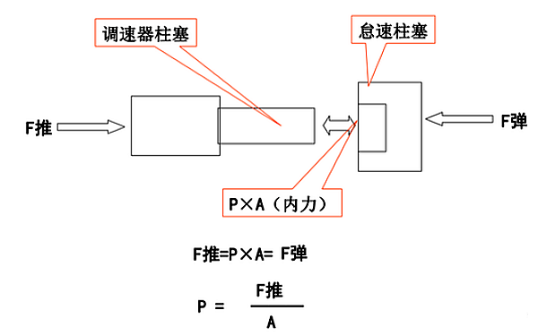 PT燃油泵調(diào)速器壓力調(diào)節(jié)原理.png