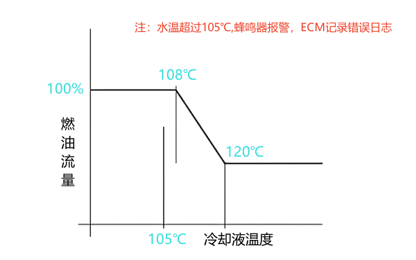 柴油機高壓共軌系統(tǒng)冷卻液溫度修正曲線.png