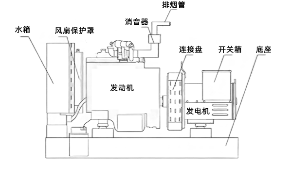 柴油發(fā)電機(jī)組主件構(gòu)成圖.png