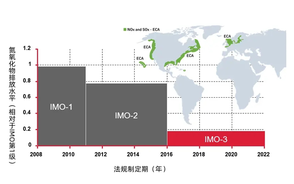 IMO排放法規(guī)-柴油發(fā)電機(jī)組.webp.png