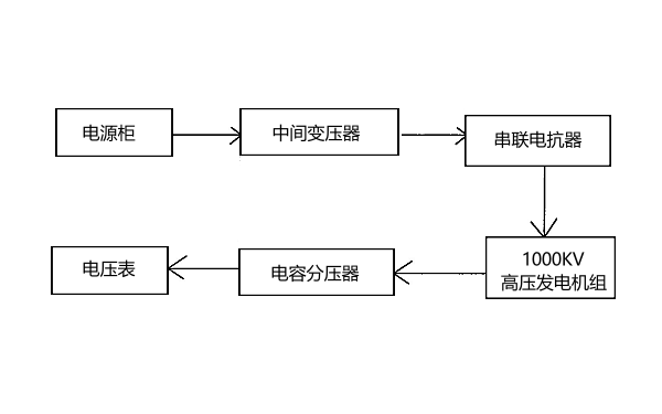 發(fā)電機(jī)交流耐壓試驗(yàn)流程框圖.png