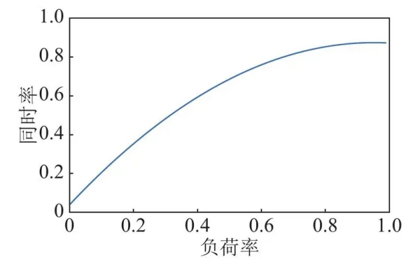 用電設(shè)備負荷率-同時率曲線圖.png