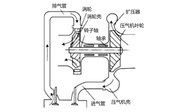 柴油機(jī)廢氣渦輪增壓器工作原理示意圖.png