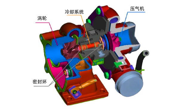 增壓器各結(jié)構(gòu)系統(tǒng)剖析布局圖.png