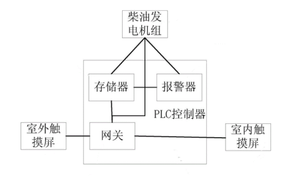 靜音箱式發(fā)電機(jī)組控制器功能框圖.png