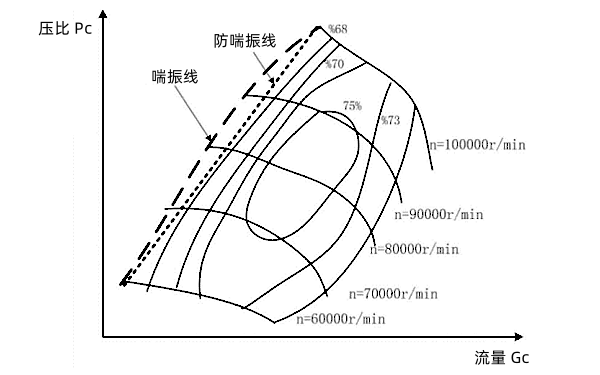 渦輪增壓器離心壓氣機(jī)喘振識(shí)別方法.png