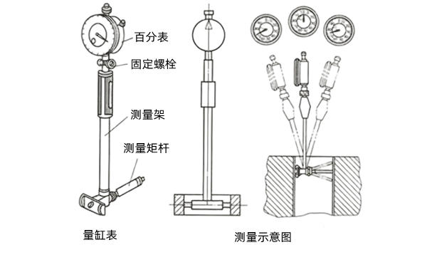 氣缸量缸表測量示意圖-柴油發(fā)電機組.png