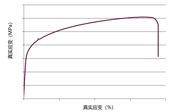 氣缸體金屬材料應(yīng)力應(yīng)變曲線.png