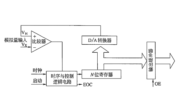 柴油發(fā)電機(jī)組控制器逐次逼近式轉(zhuǎn)換原理框圖.png