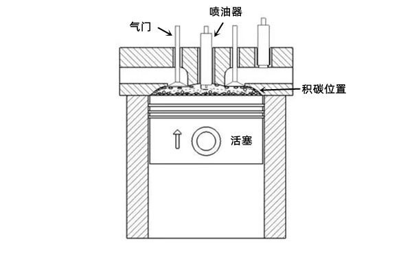 活塞頂部積碳部位示意圖-柴油發(fā)電機(jī)組.png