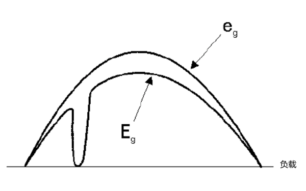 發(fā)電機電流波形失真補償.png