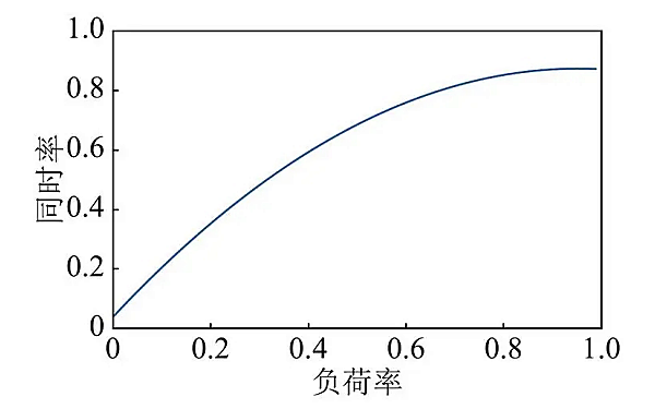 柴發(fā)負(fù)荷率與同時(shí)率關(guān)系曲線圖.png