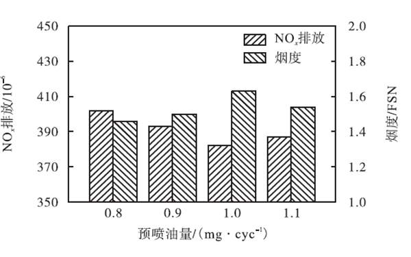 不同噴油量NOx排放和煙度-柴油發(fā)電機組.png