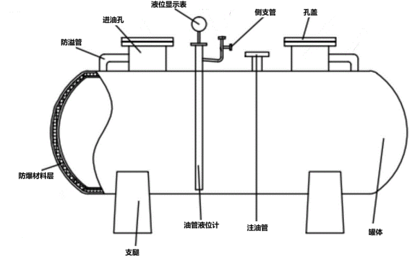 臥式埋地儲(chǔ)油罐結(jié)構(gòu)示意圖-柴油發(fā)電機(jī)組.png