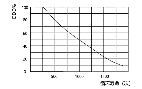 啟動(dòng)蓄電池充電深度與循環(huán)壽命曲線.png