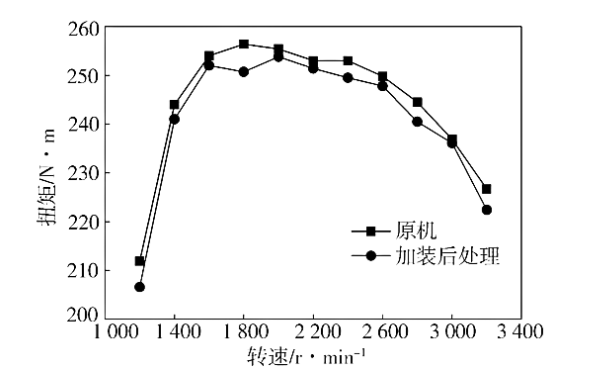 外特性下加裝后處理前后柴油機(jī)動力性對比.png