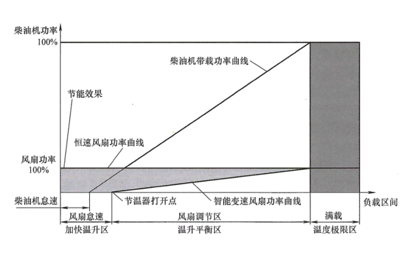 柴油機(jī)智能變速風(fēng)扇節(jié)能效果圖.png