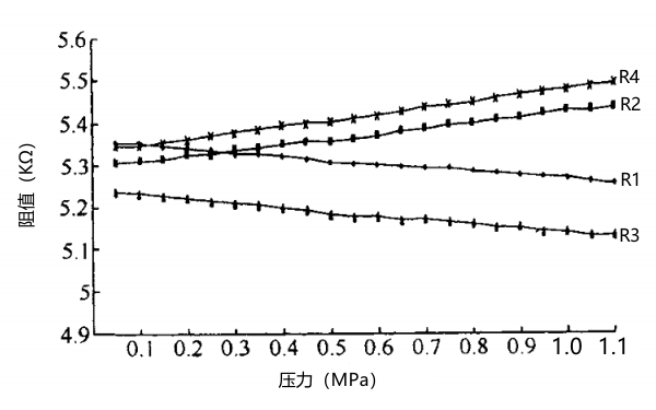 油壓傳感器信號橋臂阻值與氣壓關系圖.png