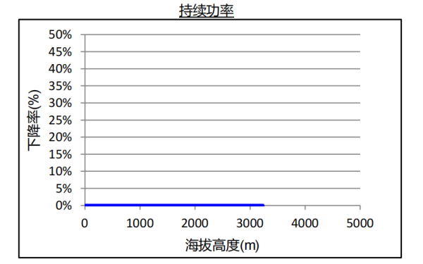 QSB5.9康明斯柴油發(fā)電機(jī)組海拔升高持續(xù)功率下降曲線.png