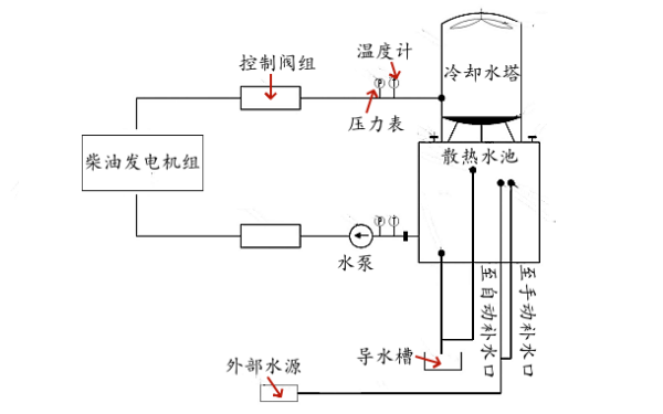 柴油發(fā)電機(jī)散熱水池+水塔組合安裝圖.png